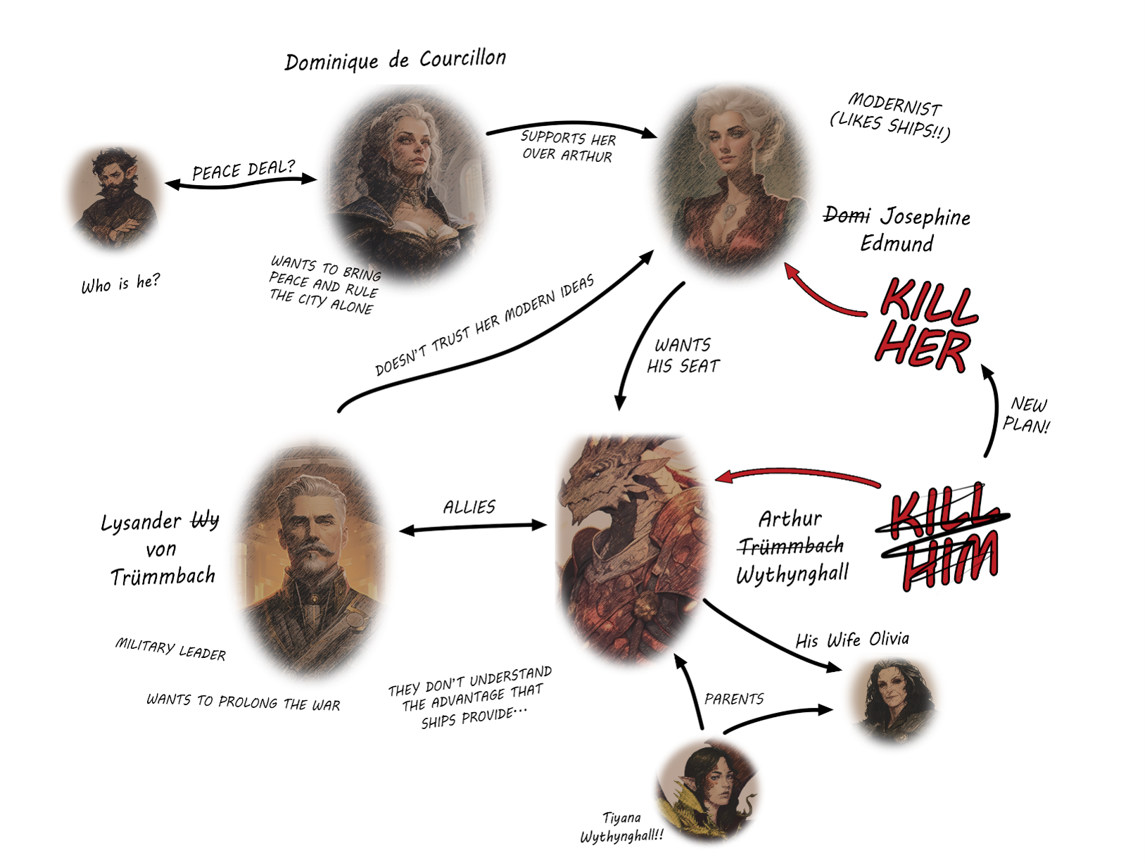 A diagram of people and the connections between them